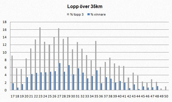 Bästa åkare i olika åldrar, >35km
