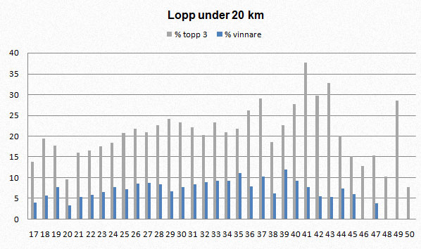Bästa åkare i olika åldrar, <20km