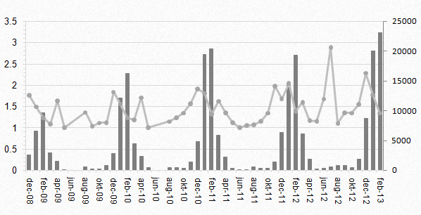 Antal resultat per månad