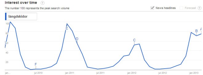 Google Trends: längdskidor