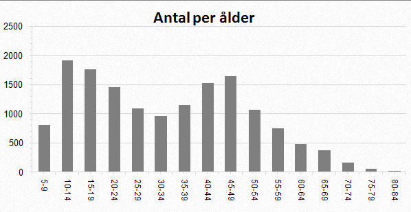 Antal åkare i olika åldrar
