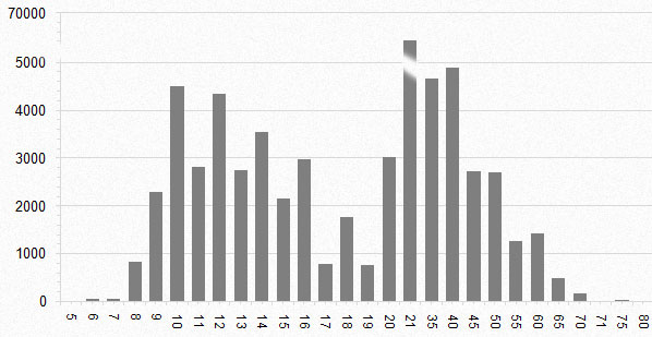 Antal åkare per åldersklass