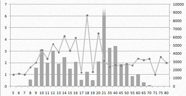 Antal åkare per åldersklass
