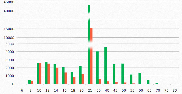 Åldersfördelning för damer & herrar i olika åldersklasser