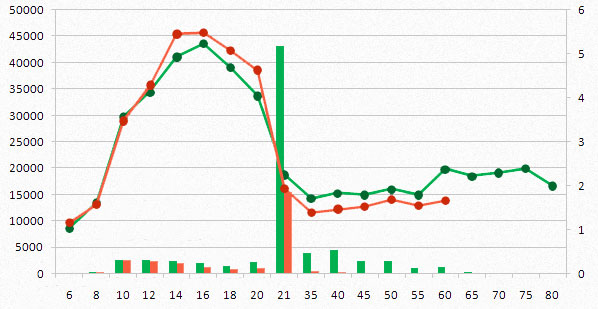 Åldersfördelning för damer & herrar i olika åldersklasser