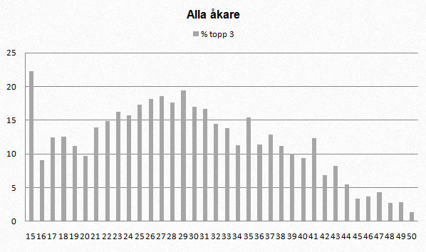 Procent som kommit topp 3