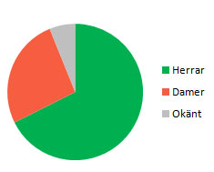 Fördelningen mellan Herrar&Damer